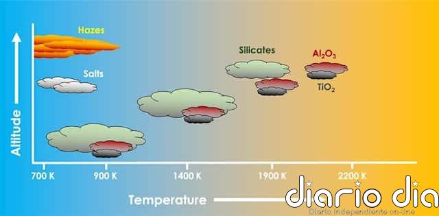 Astrónomos crean un atlas de nubes para los Júpiter calientes