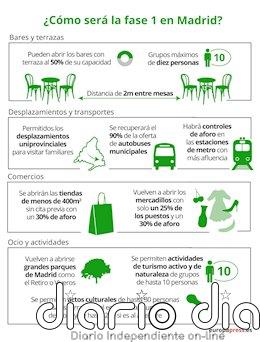 Control de accesos a Metro, terrazas abiertas al 50% y apertura de grandes parques en Madrid con la fase 1