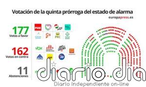 El Congreso aprueba prorrogar el estado de alarma hasta el 7 de junio, pero el voto en contra marca récord