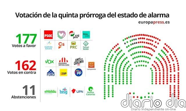El Congreso aprueba prorrogar el estado de alarma hasta el 7 de junio, pero el voto en contra marca récord