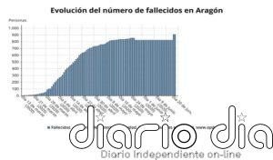 Aragón notifica 18 nuevos casos de COVID-19 y cierra una empresa en el Bajo Cinca por un brote