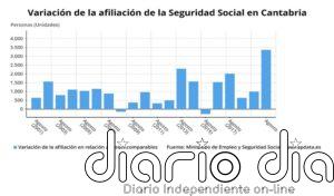 Cantabria, donde más sube la afiliación a la Seguridad Social en agosto