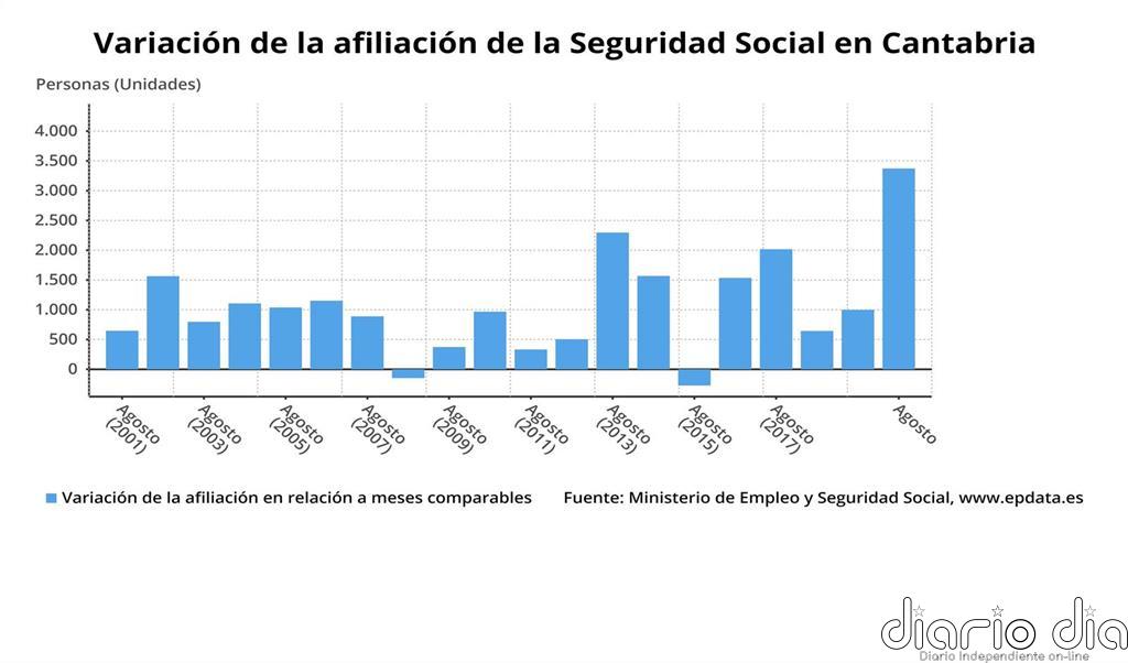Cantabria, donde más sube la afiliación a la Seguridad Social en agosto