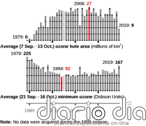Día internacional de la Preservación de la capa de ozono 2020
