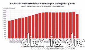El coste laboral se hunde un 8,3% en el segundo trimestre, su mayor caída en 20 años, por los ERTE