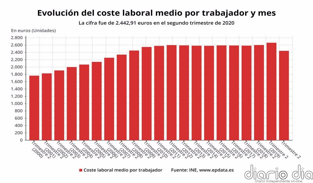 El coste laboral se hunde un 8,3% en el segundo trimestre, su mayor caída en 20 años, por los ERTE