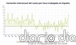 El coste por hora trabajada se dispara un 8,2% en el segundo trimestre por el impacto del Covid-19