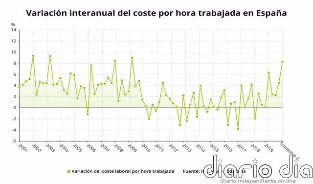 El coste por hora trabajada se dispara un 8,2% en el segundo trimestre por el impacto del Covid-19