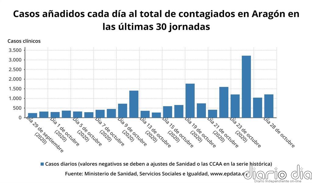 Aragón notifica 1