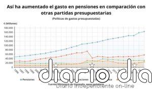 Así se reparten los Presupuestos Generales del Estado de 2021