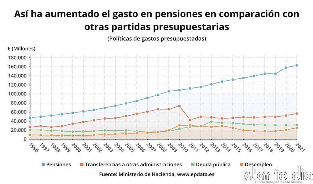 Así se reparten los Presupuestos Generales del Estado de 2021