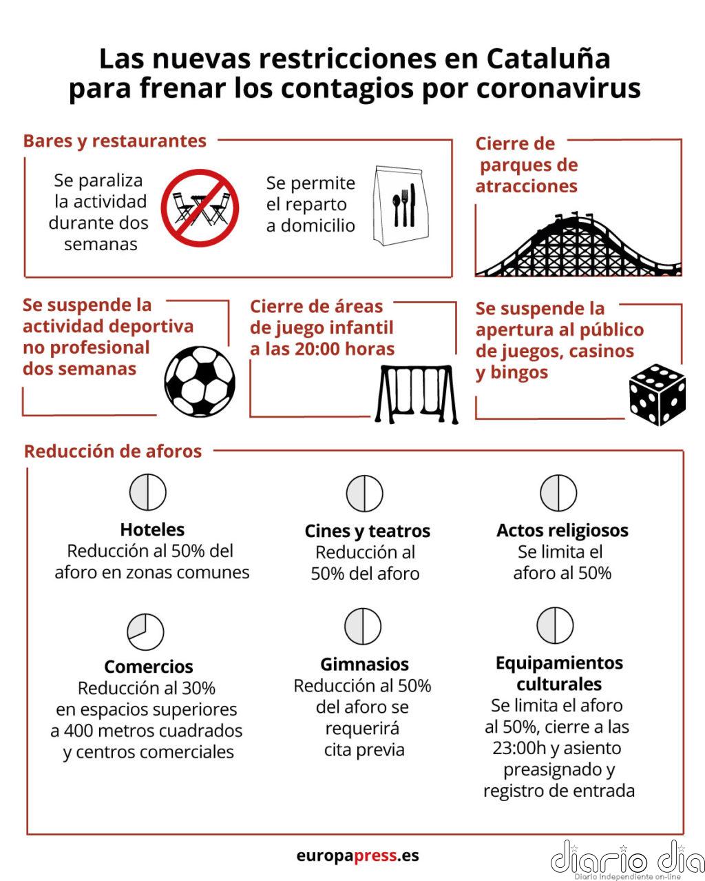 Cataluña anuncia el cierre de bares y restaurantes los próximos 15 días