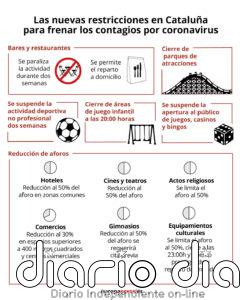 Cataluña anuncia el cierre de bares y restaurantes los próximos 15 días