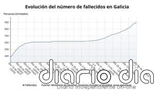 Cuatro fallecidos elevan a 914 las víctimas mortales en Galicia por la pandemia
