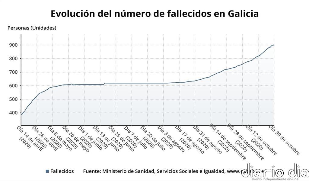 Cuatro fallecidos elevan a 914 las víctimas mortales en Galicia por la pandemia