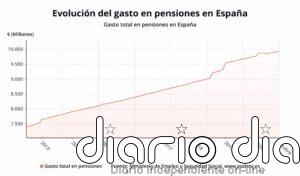 El gasto en pensiones sube un 2,2% en octubre, hasta la cifra récord de 9