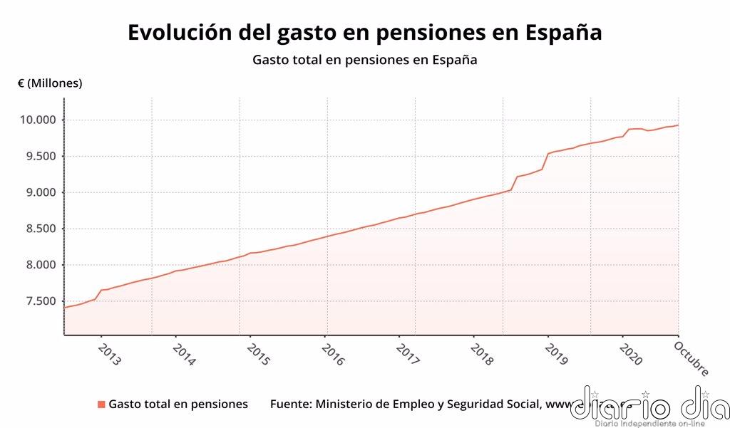 El gasto en pensiones sube un 2,2% en octubre, hasta la cifra récord de 9