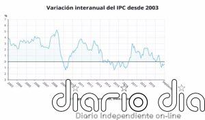 El IPC encadena en septiembre su sexta tasa negativa tras situarse en el -0,4%
