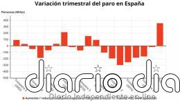 El paro subió en 355.000 personas en verano y la creación de empleo marca récord, con 570