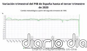 El PIB registra un aumento histórico del 16,7% en el tercer trimestre y España sale de la recesión