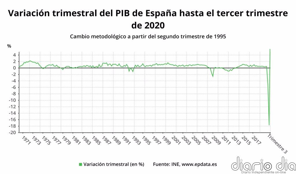 El PIB registra un aumento histórico del 16,7% en el tercer trimestre y España sale de la recesión