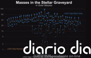 El retrato de familia más detallado de agujeros negros