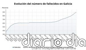 Galicia supera las 900 muertes tras sumar 13 fallecidos, la cifra más alta en una jornada de la segunda ola