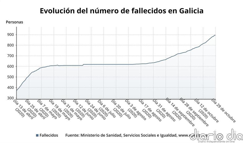 Galicia supera las 900 muertes tras sumar 13 fallecidos, la cifra más alta en una jornada de la segunda ola
