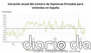 La firma de hipotecas sobre viviendas modera su caída en agosto al 3,4% y suma seis meses de retrocesos