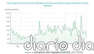 La firma de hipotecas sobre viviendas retrocede un 32,9% en Baleares entre julio y agosto