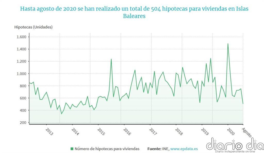La firma de hipotecas sobre viviendas retrocede un 32,9% en Baleares entre julio y agosto