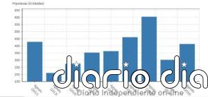 La firma de hipotecas sobre viviendas sube en Extremadura un 36,8% en agosto, hasta las 413