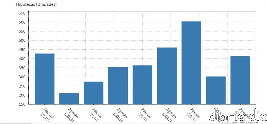 La firma de hipotecas sobre viviendas sube en Extremadura un 36,8% en agosto, hasta las 413