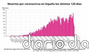 La segunda ola de COVID-19 sigue creciendo en España, con 25