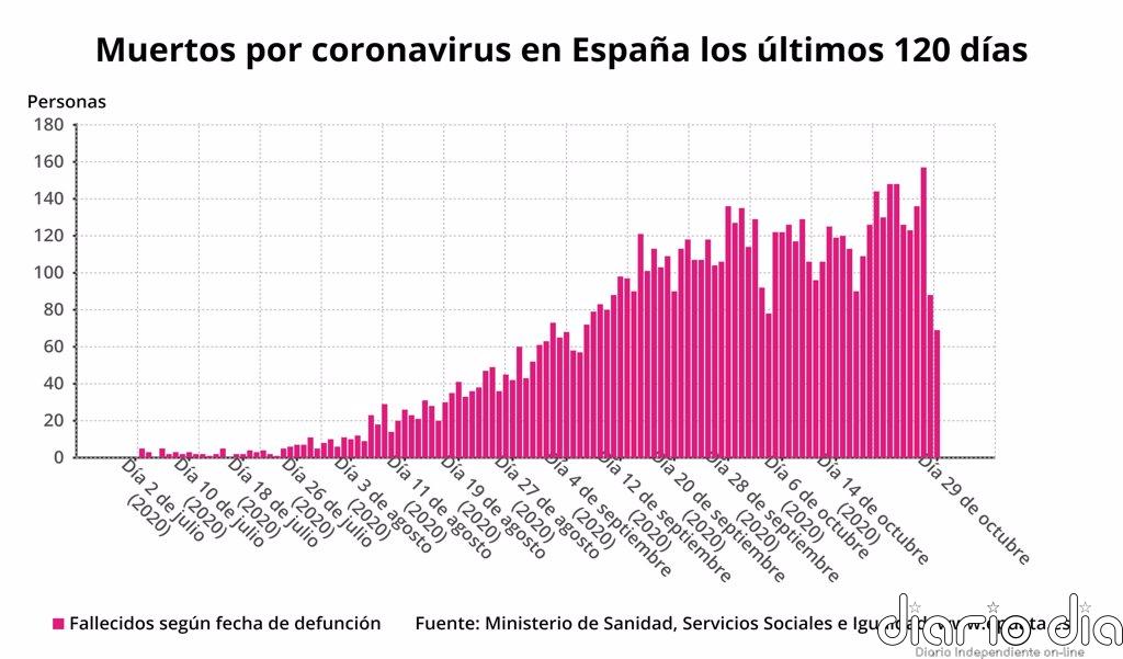 La segunda ola de COVID-19 sigue creciendo en España, con 25