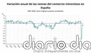 Las ventas del comercio minorista bajan un 0,3% en septiembre y moderan su caída anual hasta el 2,1%