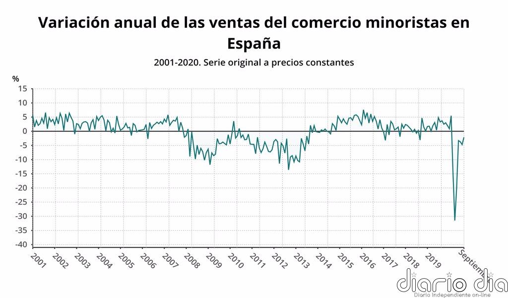 Las ventas del comercio minorista bajan un 0,3% en septiembre y moderan su caída anual hasta el 2,1%