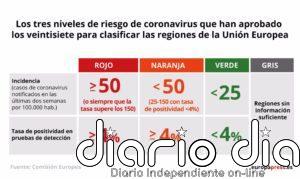 Los 27 dan luz verde al mapa COVID en la UE pero no habrá medidas comunes para las zonas de riesgo