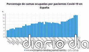 Los contagios de COVID-19 siguen al alza en España, con 19