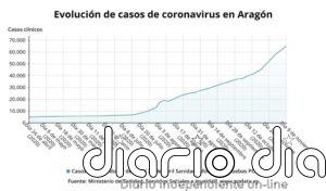 Aragón notifica 393 nuevos casos de la COVID-19 y cuenta con más mil de pacientes ingresados por coronavirus