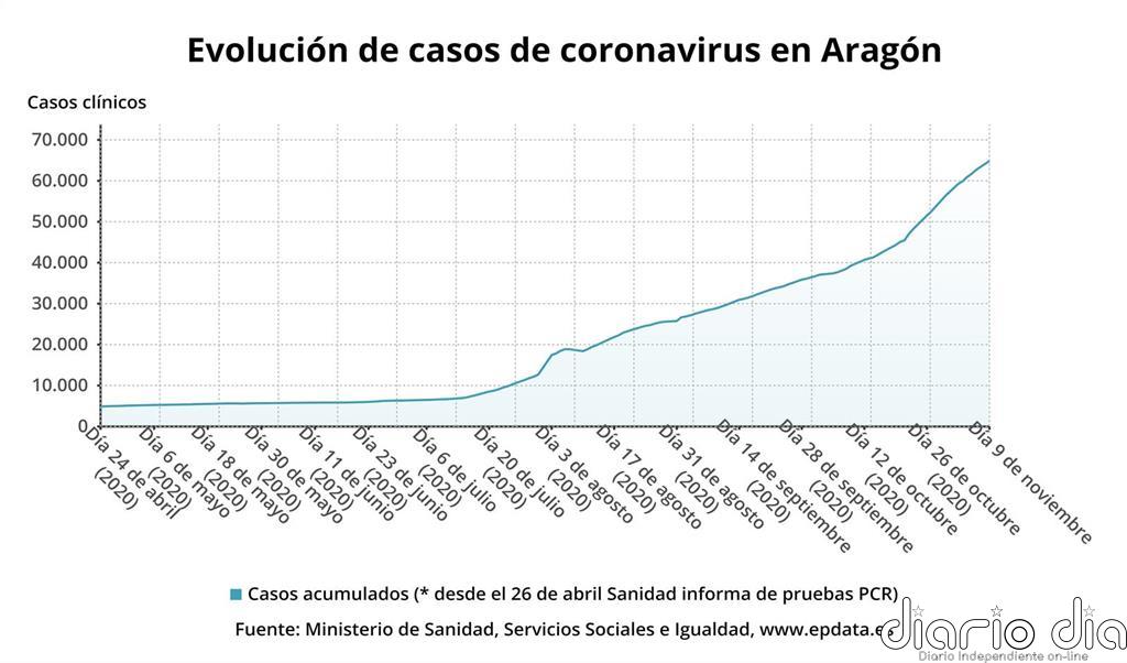 Aragón notifica 393 nuevos casos de la COVID-19 y cuenta con más mil de pacientes ingresados por coronavirus