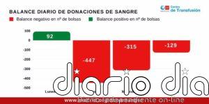 Centro de Transfusión de Madrid pide donaciones de sangre el fin de semana al recibir 800 bolsas menos de las necesarias