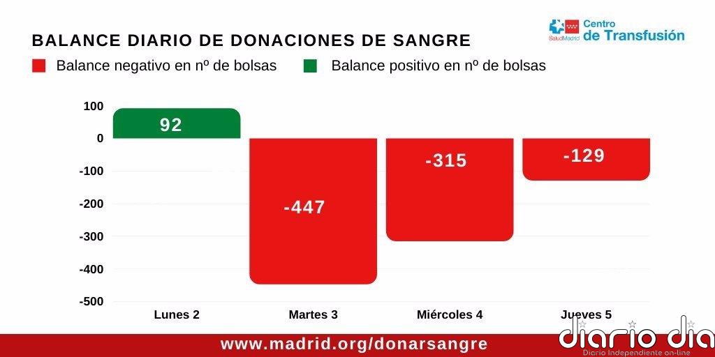 Centro de Transfusión de Madrid pide donaciones de sangre el fin de semana al recibir 800 bolsas menos de las necesarias