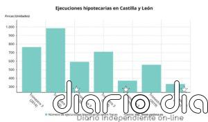 175 ejecuciones hipotecarias sobre viviendas en el tercer trimestre