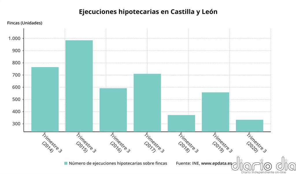 175 ejecuciones hipotecarias sobre viviendas en el tercer trimestre