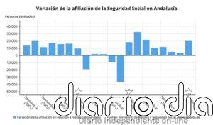 Andalucía gana 20.091 afiliados en noviembre a la Seguridad Social, el 63,5% del total, y se sitúa en 3.095