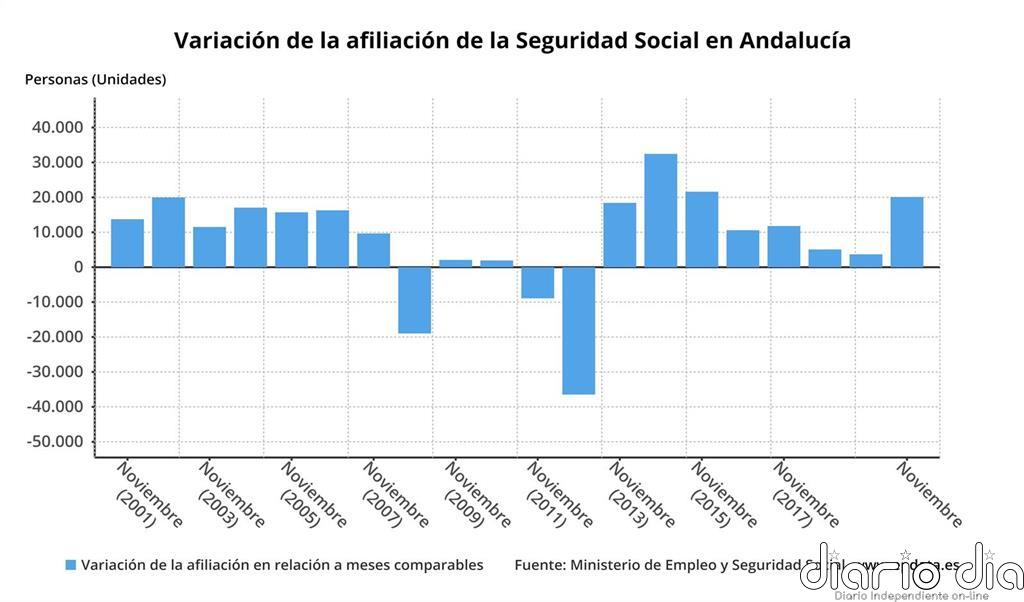 Andalucía gana 20.091 afiliados en noviembre a la Seguridad Social, el 63,5% del total, y se sitúa en 3.095