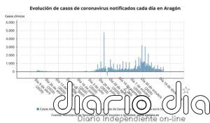 Aragón notifica 146 casos de la COVID-19 y cuenta con 422 personas hospitalizadas, 60 en UCI