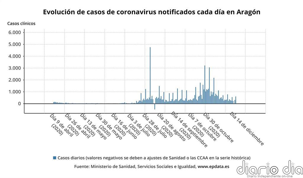 Aragón notifica 146 casos de la COVID-19 y cuenta con 422 personas hospitalizadas, 60 en UCI