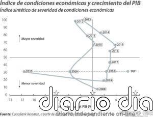 CaixaBank Research prevé un crecimiento del 6% de la economía española en 2021